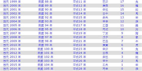 94年次屬什麼|民國94年是西元幾年？民國94年是什麼生肖？民國94年幾歲？